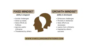 Cultivate a Growth Mindset in the Classroom - fixed mindset vs growth mindset